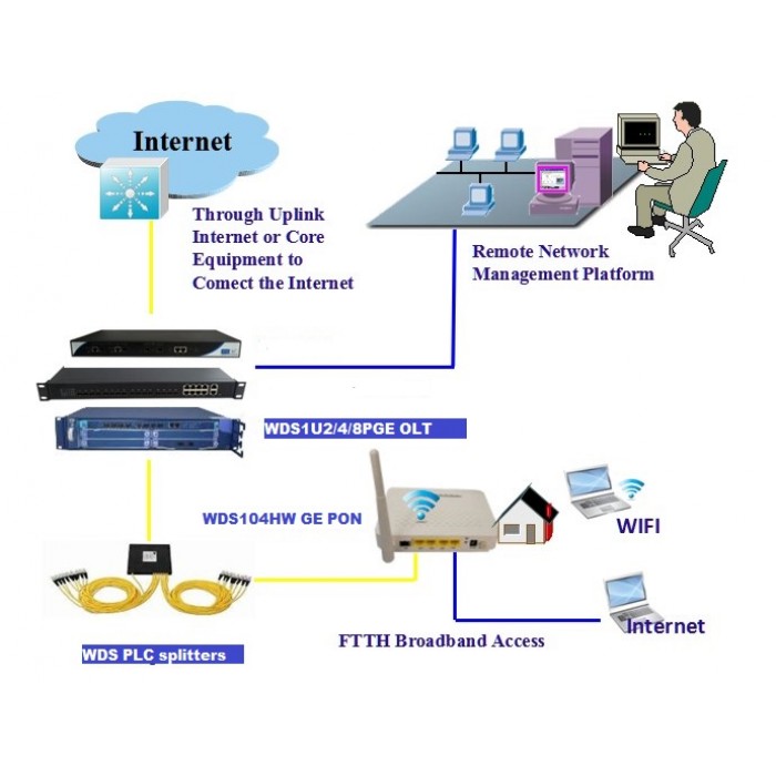 Wodaplug ® FD504GW-DX R411 xPON EPON / GPON ONU unit Built-in dual band WiFi 11ac, 2.4 + 5GHz, 2x2 MIMO, 5dBi antennas - Image 5