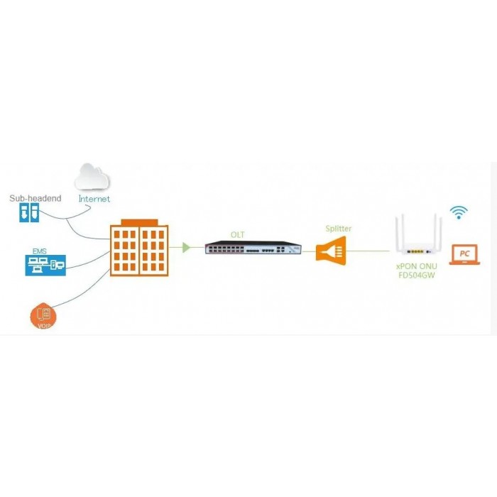 Wodaplug ® FD504GW-DX R411 xPON EPON / GPON ONU unit Built-in dual band WiFi 11ac, 2.4 + 5GHz, 2x2 MIMO, 5dBi antennas - Image 4