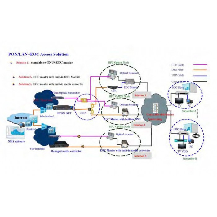 USED - Wodaplug EOC Indoor Master Control unit EOC1121L, 700Mbps, 2*LAN, 2*F, WEB Management – Bild 10