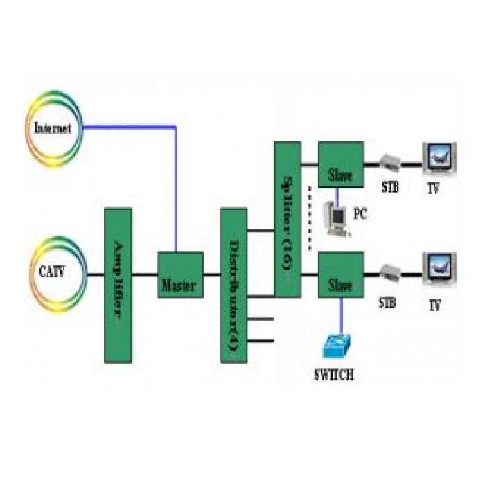 USED - Wodaplug EOC Indoor Master Control unit EOC1121L, 700Mbps, 2*LAN, 2*F, WEB Management – Bild 3
